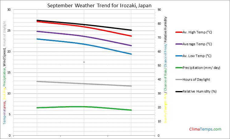 Graph of weather in Irozaki in September
