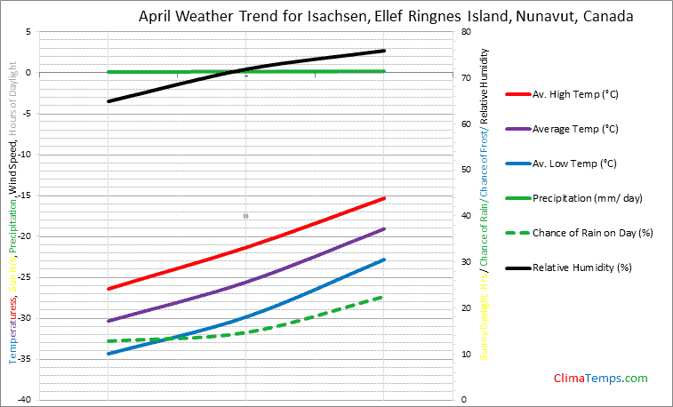 Graph of weather in Isachsen, Ellef Ringnes Island, Nunavut in April