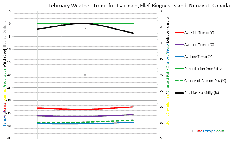 Graph of weather in Isachsen, Ellef Ringnes Island, Nunavut in February