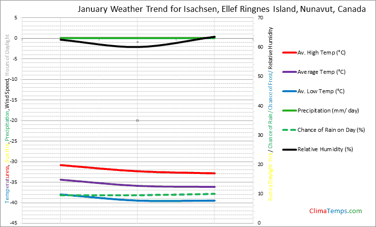 Graph of weather in Isachsen, Ellef Ringnes Island, Nunavut in January