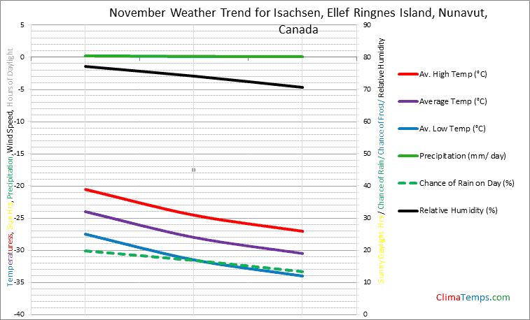 Graph of weather in Isachsen, Ellef Ringnes Island, Nunavut in November