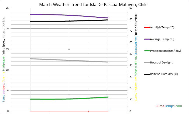 Graph of weather in Isla De Pascua-Mataveri in March