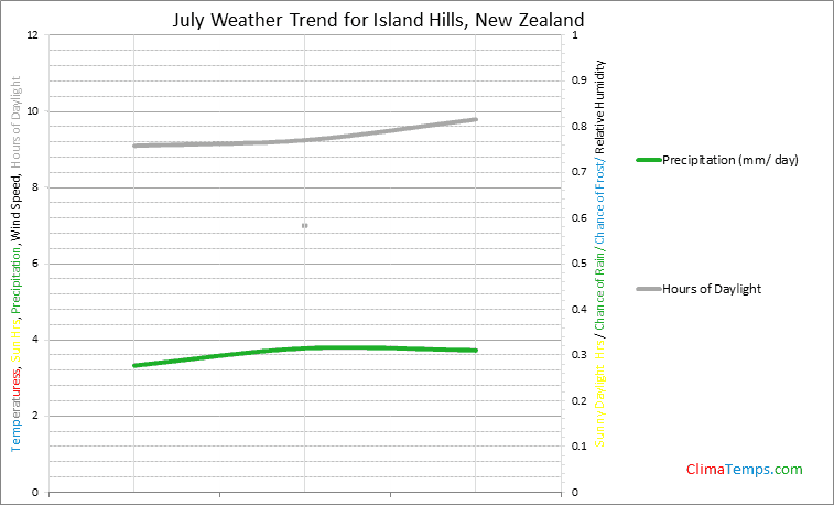 Graph of weather in Island Hills in July