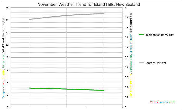 Graph of weather in Island Hills in November