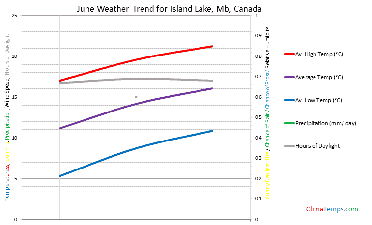 Graph of weather in Island Lake, Mb in June