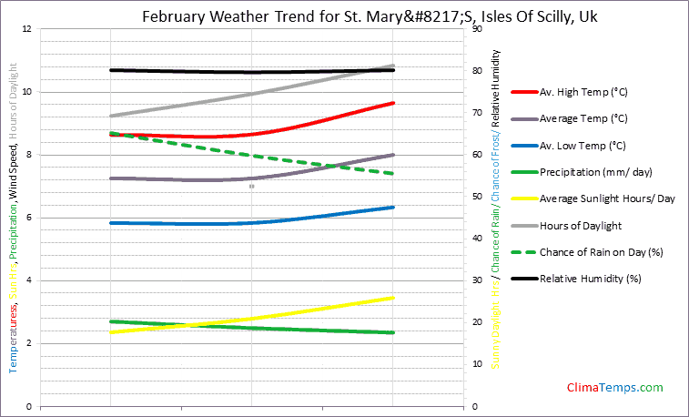 Graph of weather in St. Mary’S, Isles Of Scilly in February
