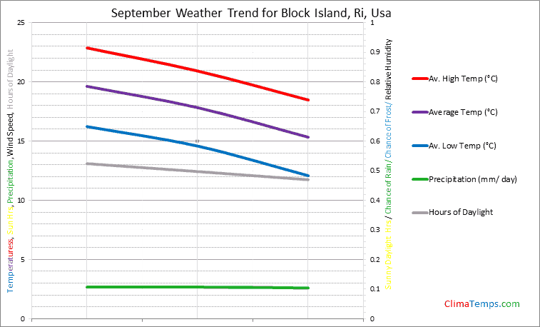 Graph of weather in Block Island, Ri in September