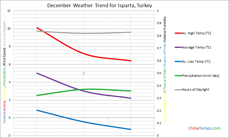 Graph of weather in Isparta in December