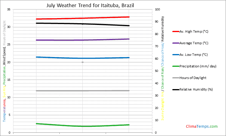 Graph of weather in Itaituba in July