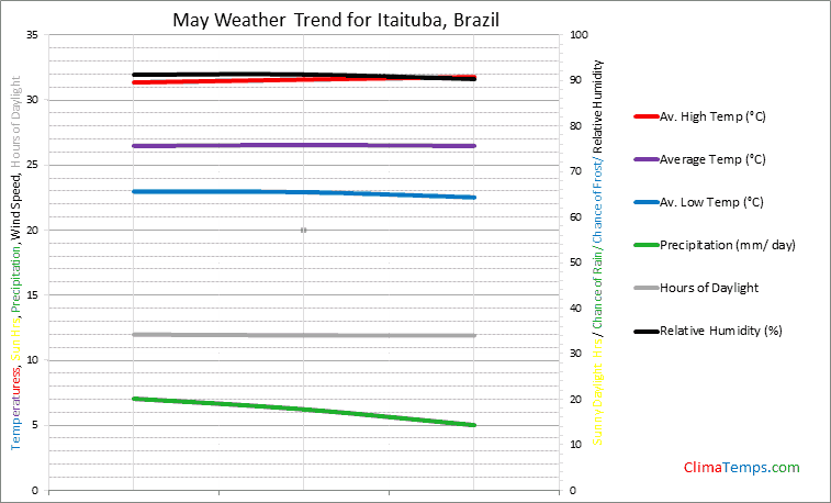Graph of weather in Itaituba in May