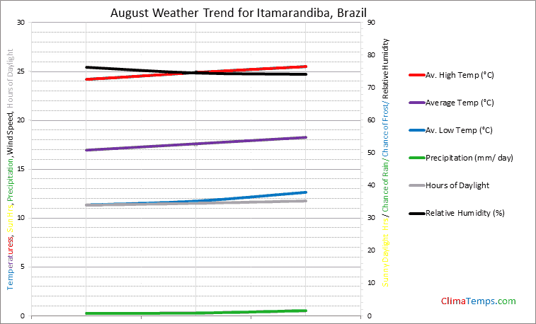 Graph of weather in Itamarandiba in August