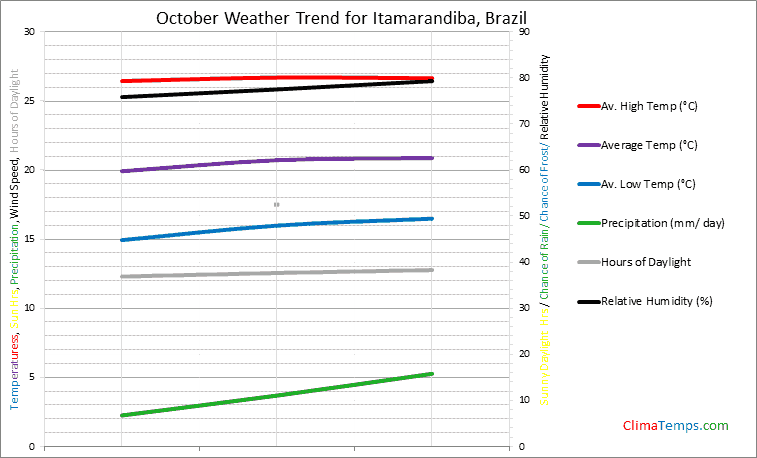 Graph of weather in Itamarandiba in October