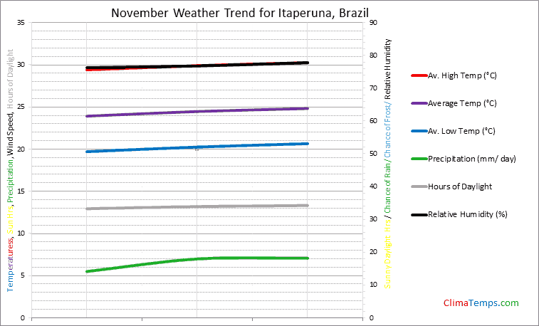 Graph of weather in Itaperuna in November