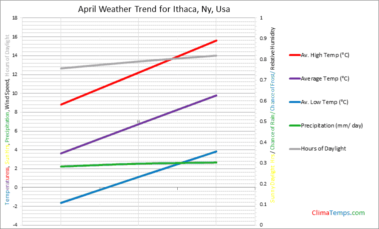 Graph of weather in Ithaca, Ny in April