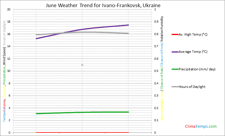 Graph of weather in Ivano-Frankovsk in June