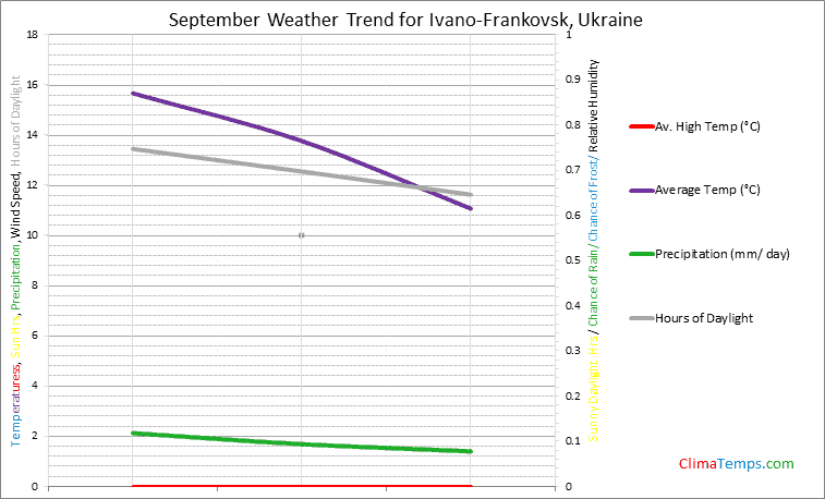 Graph of weather in Ivano-Frankovsk in September