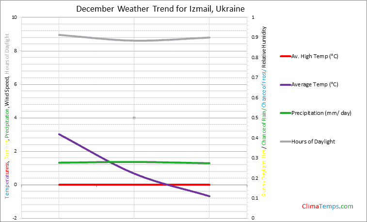 Graph of weather in Izmail in December