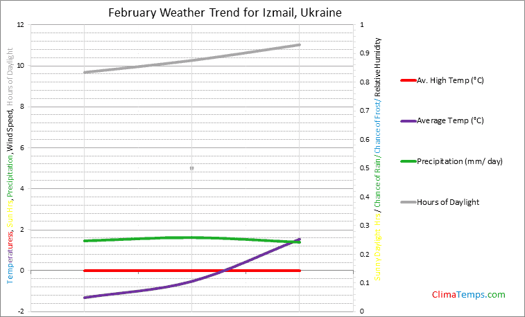 Graph of weather in Izmail in February