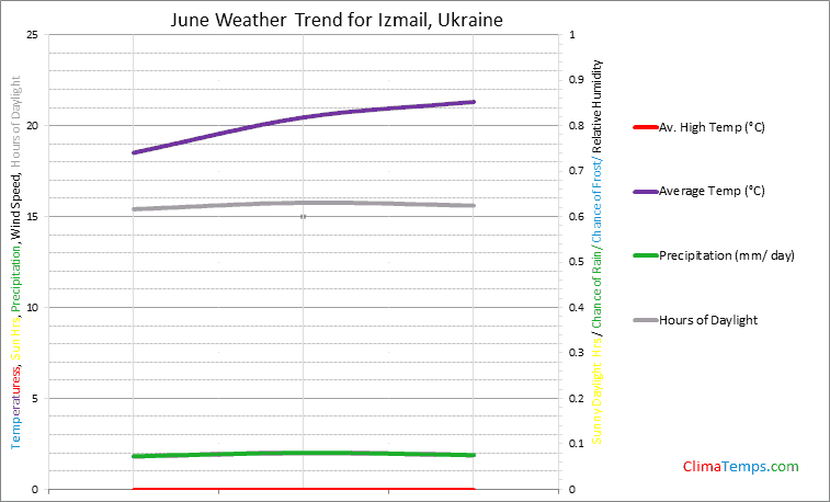 Graph of weather in Izmail in June