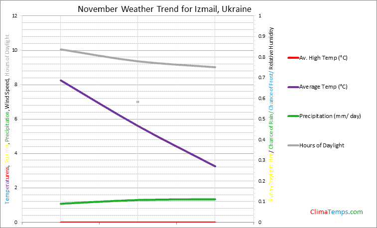 Graph of weather in Izmail in November