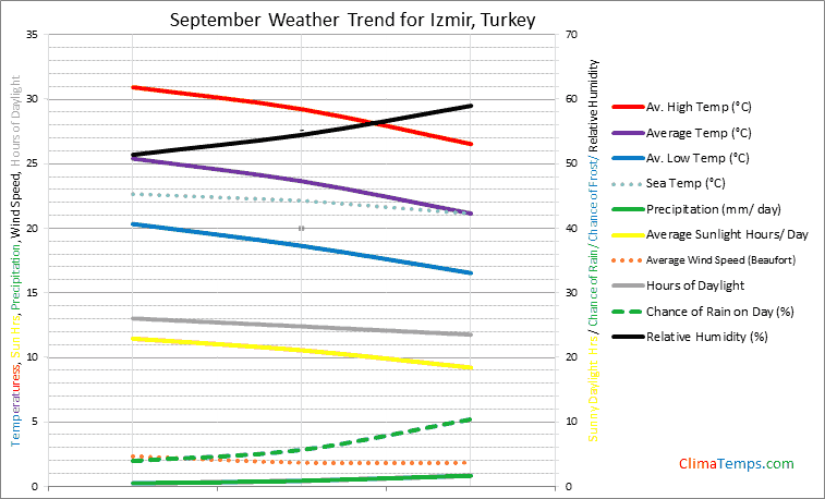 Graph of weather in Izmir in September