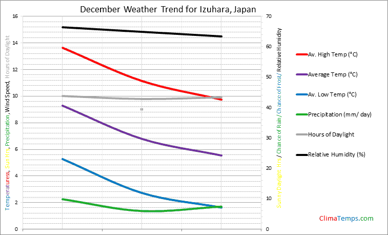 Graph of weather in Izuhara in December