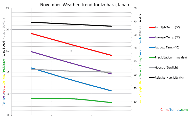 Graph of weather in Izuhara in November