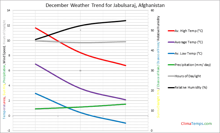 Graph of weather in Jabulsaraj in December