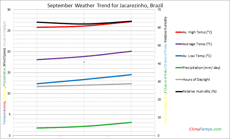 Graph of weather in Jacarezinho in September