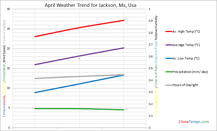 Graph of weather in Jackson, Ms in April