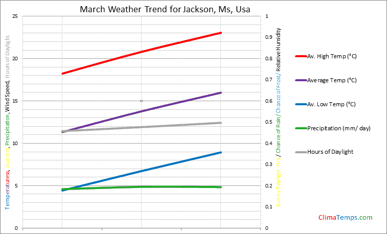 Graph of weather in Jackson, Ms in March