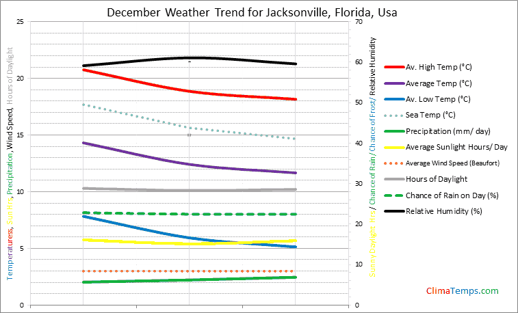 Graph of weather in Jacksonville, Florida in December