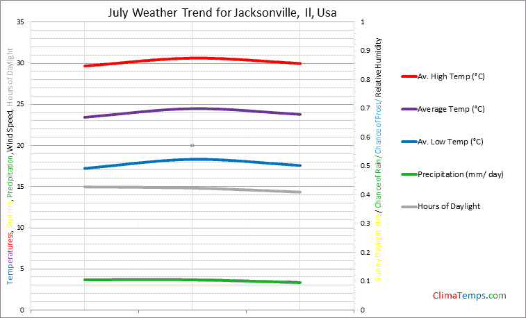 Graph of weather in Jacksonville, Il in July