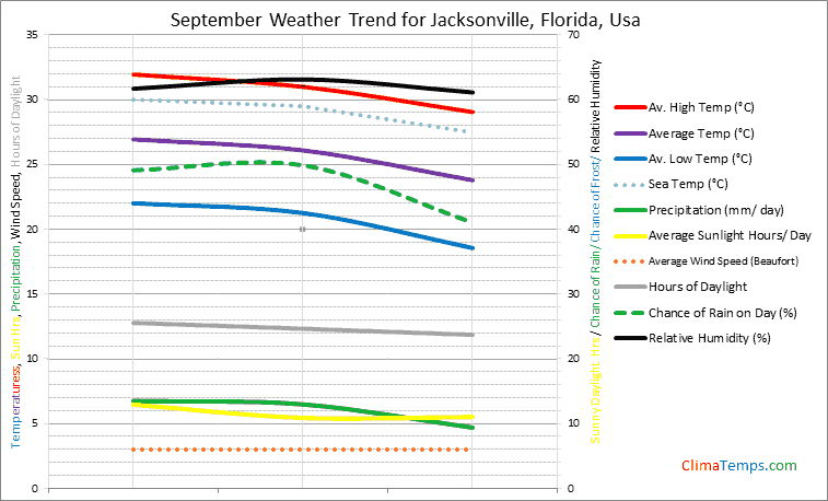 Graph of weather in Jacksonville, Florida in September