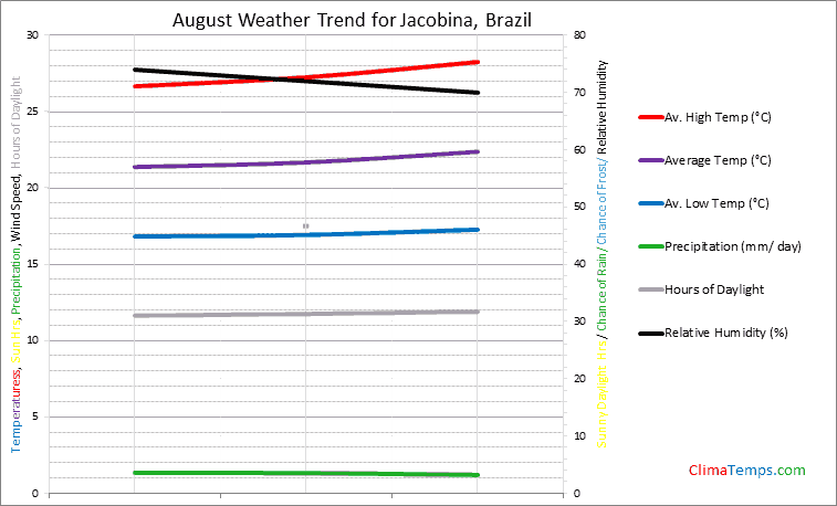 Graph of weather in Jacobina in August