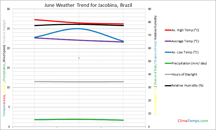 Graph of weather in Jacobina in June