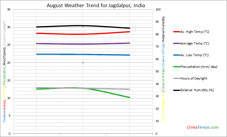 Graph of weather in Jagdalpur in August