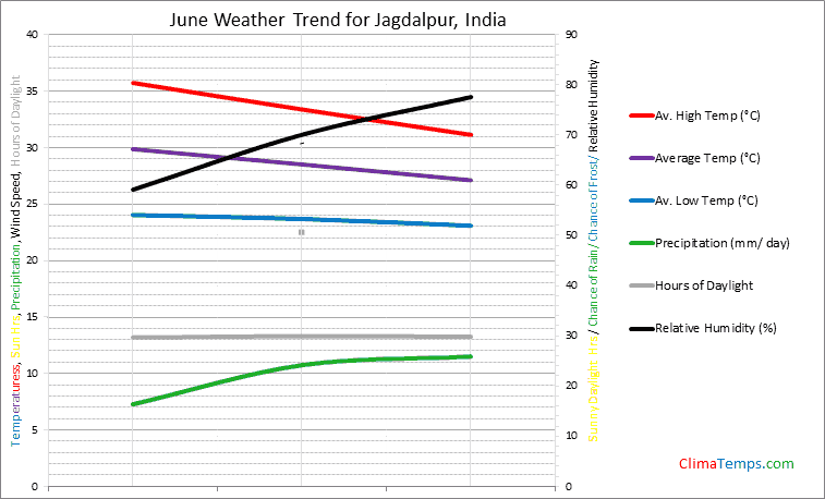 Graph of weather in Jagdalpur in June