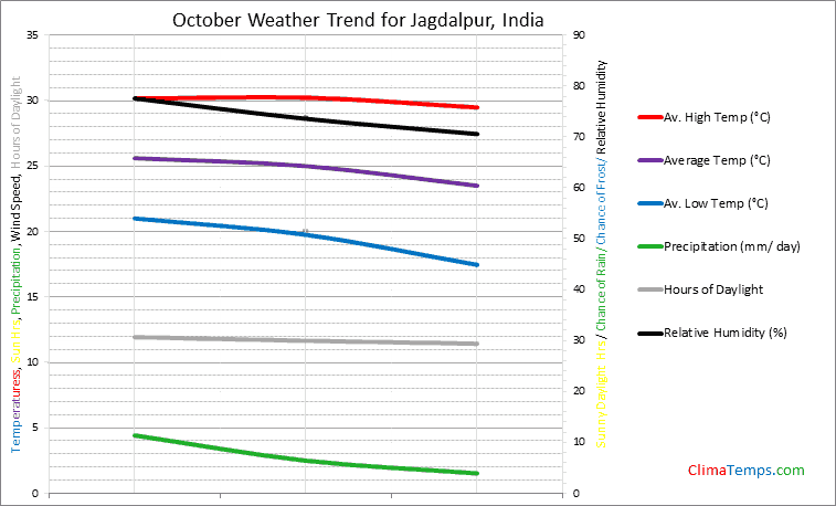 Graph of weather in Jagdalpur in October