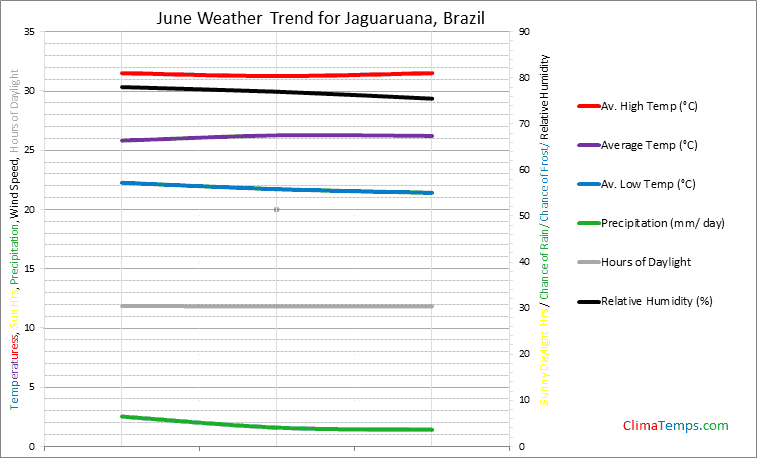 Graph of weather in Jaguaruana in June