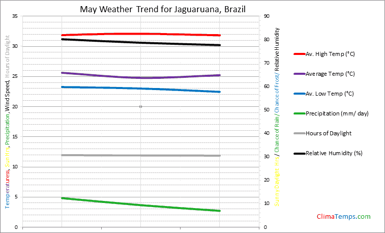 Graph of weather in Jaguaruana in May