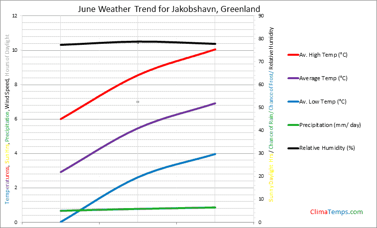 Graph of weather in Jakobshavn in June
