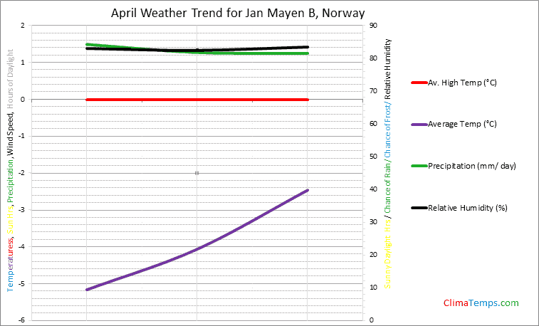 Graph of weather in Jan Mayen B in April