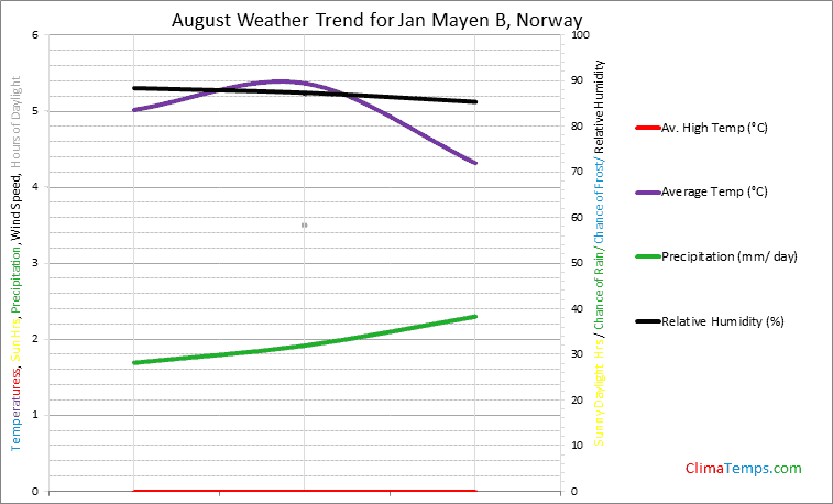 Graph of weather in Jan Mayen B in August