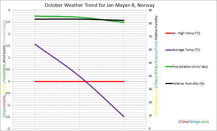 Graph of weather in Jan Mayen B in October