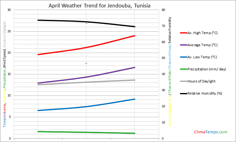 Graph of weather in Jendouba in April