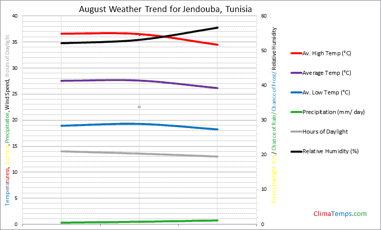 Graph of weather in Jendouba in August