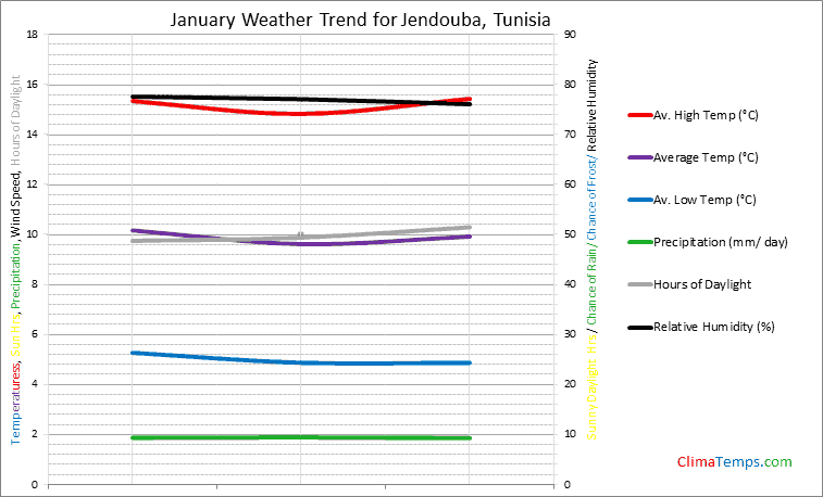 Graph of weather in Jendouba in January