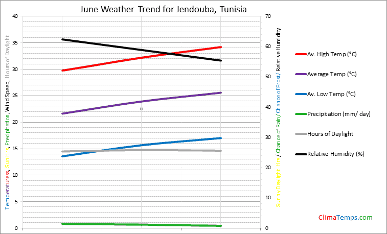 Graph of weather in Jendouba in June
