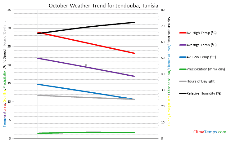 Graph of weather in Jendouba in October